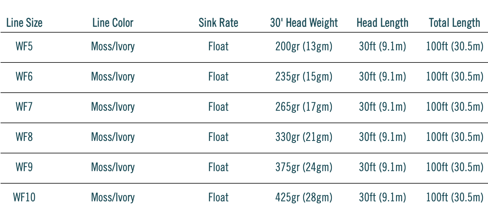 Produits RIO, RIO Outbound Short Floating Fly Line